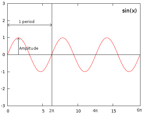 sin(x)