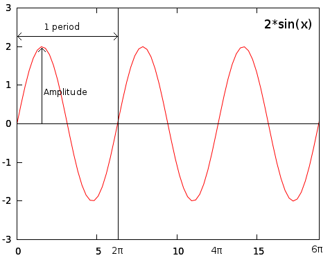 2sin(x)